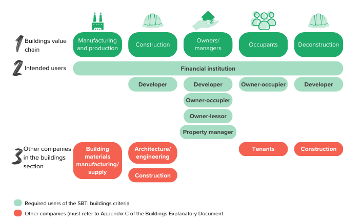 Buildings value chain