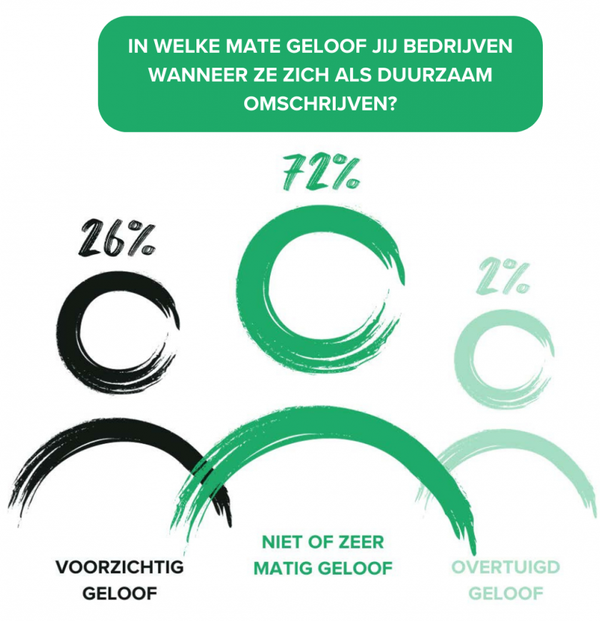 Voorkom greenwashing