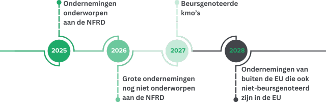 Tijdslijn CSRD