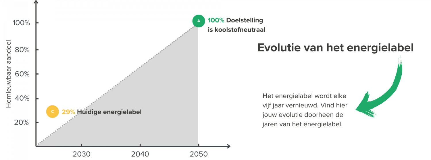 Evolutie van het energielabel